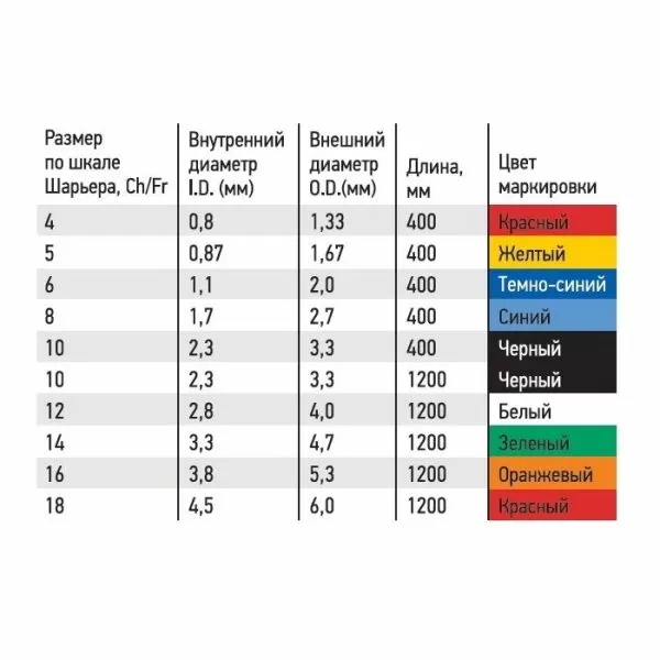 Зонд (питающий) питательный с РКП 120 см Юникорнмед